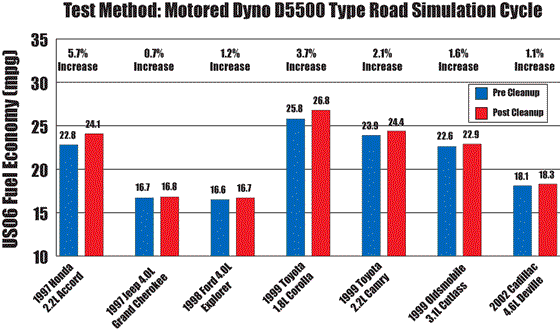 Motored Dyno D5500 Type Road Simulation Cycle