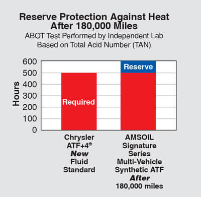 Signature Series Fuel-Efficient Synthetic Automatic Transmission Fluid Chart