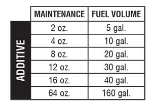 Maintenance Table